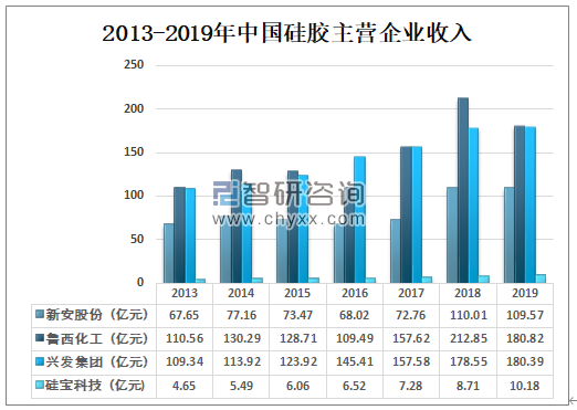 2013-2019年中國硅膠主營企業(yè)收入.png